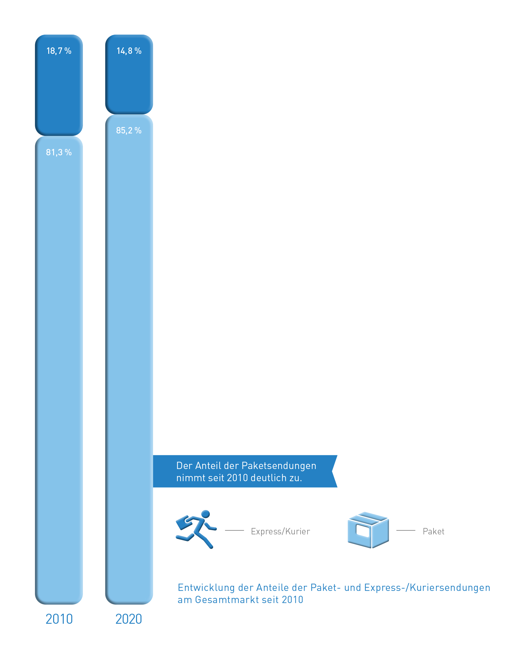 Abb_3 Entwicklung Anteile
